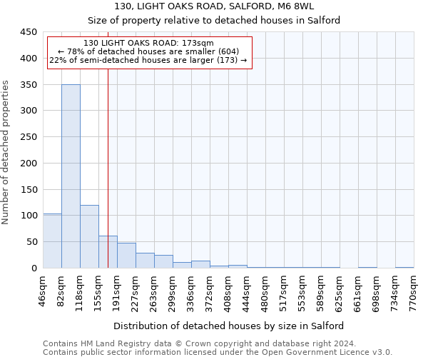 130, LIGHT OAKS ROAD, SALFORD, M6 8WL: Size of property relative to detached houses in Salford