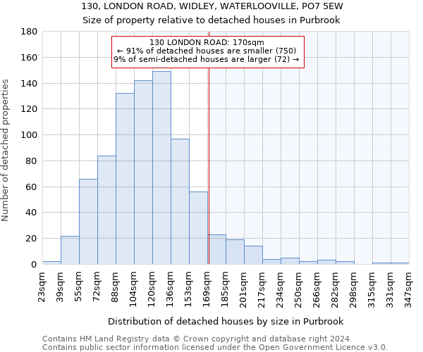 130, LONDON ROAD, WIDLEY, WATERLOOVILLE, PO7 5EW: Size of property relative to detached houses in Purbrook