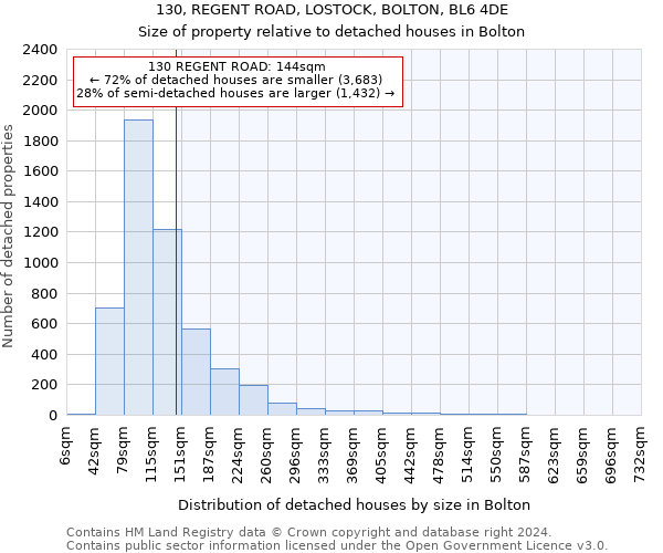 130, REGENT ROAD, LOSTOCK, BOLTON, BL6 4DE: Size of property relative to detached houses in Bolton