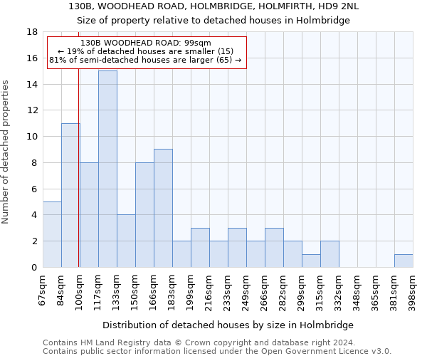 130B, WOODHEAD ROAD, HOLMBRIDGE, HOLMFIRTH, HD9 2NL: Size of property relative to detached houses in Holmbridge