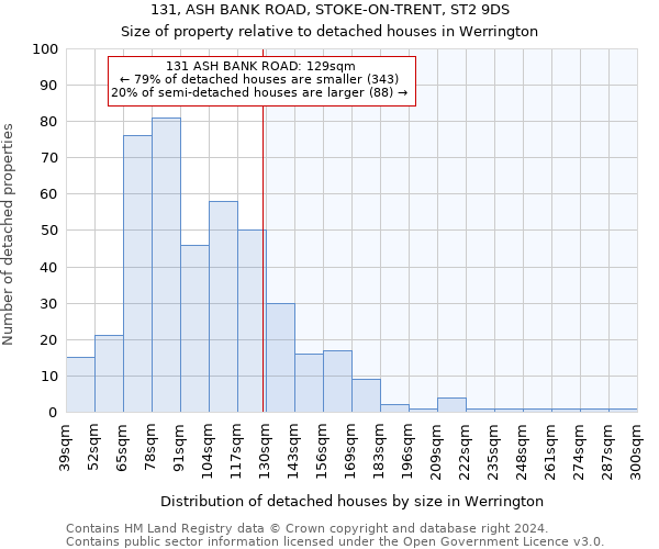 131, ASH BANK ROAD, STOKE-ON-TRENT, ST2 9DS: Size of property relative to detached houses in Werrington