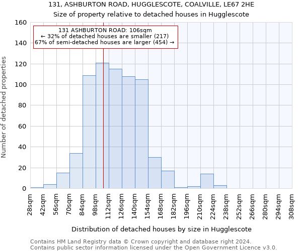 131, ASHBURTON ROAD, HUGGLESCOTE, COALVILLE, LE67 2HE: Size of property relative to detached houses in Hugglescote