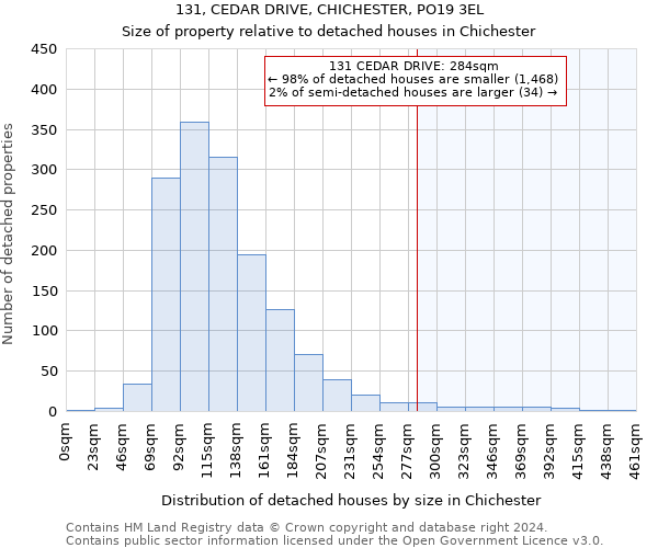 131, CEDAR DRIVE, CHICHESTER, PO19 3EL: Size of property relative to detached houses in Chichester