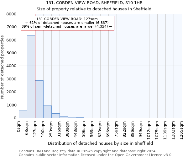 131, COBDEN VIEW ROAD, SHEFFIELD, S10 1HR: Size of property relative to detached houses in Sheffield