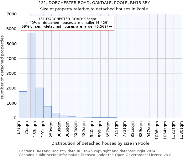 131, DORCHESTER ROAD, OAKDALE, POOLE, BH15 3RY: Size of property relative to detached houses in Poole