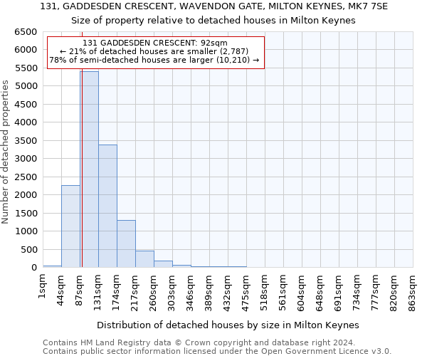 131, GADDESDEN CRESCENT, WAVENDON GATE, MILTON KEYNES, MK7 7SE: Size of property relative to detached houses in Milton Keynes