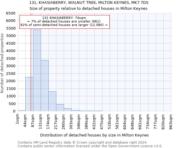 131, KHASIABERRY, WALNUT TREE, MILTON KEYNES, MK7 7DS: Size of property relative to detached houses in Milton Keynes