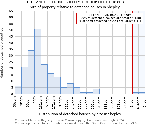 131, LANE HEAD ROAD, SHEPLEY, HUDDERSFIELD, HD8 8DB: Size of property relative to detached houses in Shepley