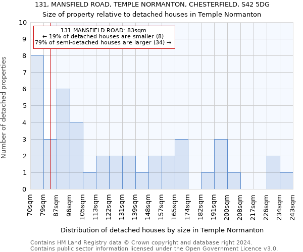 131, MANSFIELD ROAD, TEMPLE NORMANTON, CHESTERFIELD, S42 5DG: Size of property relative to detached houses in Temple Normanton