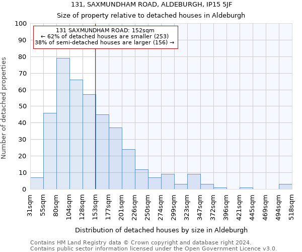 131, SAXMUNDHAM ROAD, ALDEBURGH, IP15 5JF: Size of property relative to detached houses in Aldeburgh