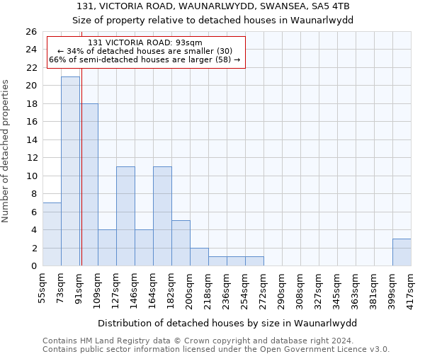 131, VICTORIA ROAD, WAUNARLWYDD, SWANSEA, SA5 4TB: Size of property relative to detached houses in Waunarlwydd