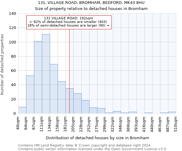 131, VILLAGE ROAD, BROMHAM, BEDFORD, MK43 8HU: Size of property relative to detached houses in Bromham