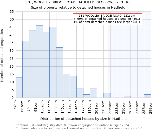 131, WOOLLEY BRIDGE ROAD, HADFIELD, GLOSSOP, SK13 1PZ: Size of property relative to detached houses in Hadfield