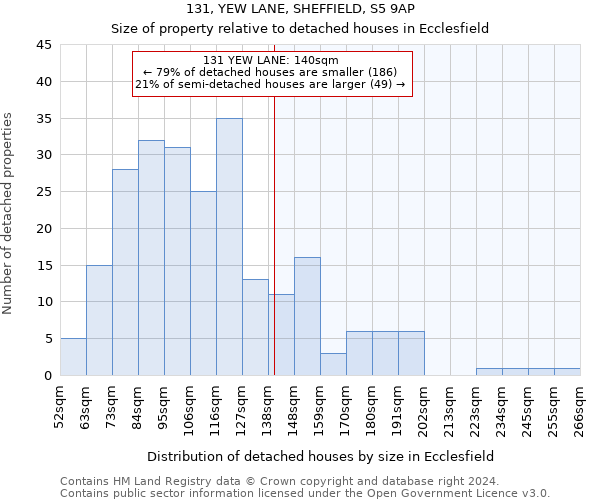 131, YEW LANE, SHEFFIELD, S5 9AP: Size of property relative to detached houses in Ecclesfield