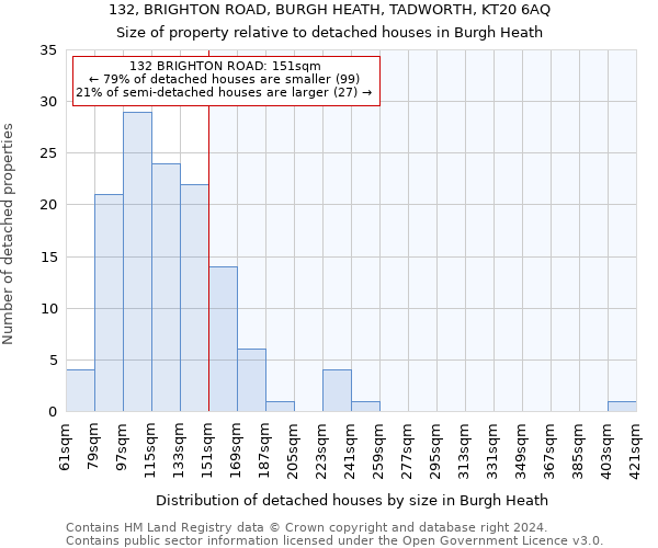 132, BRIGHTON ROAD, BURGH HEATH, TADWORTH, KT20 6AQ: Size of property relative to detached houses in Burgh Heath