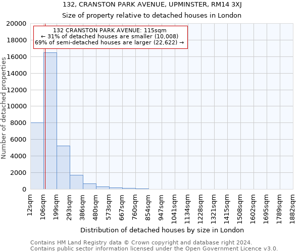 132, CRANSTON PARK AVENUE, UPMINSTER, RM14 3XJ: Size of property relative to detached houses in London