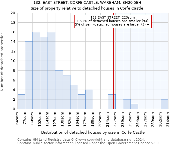 132, EAST STREET, CORFE CASTLE, WAREHAM, BH20 5EH: Size of property relative to detached houses in Corfe Castle