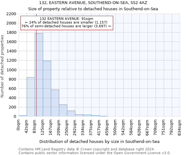 132, EASTERN AVENUE, SOUTHEND-ON-SEA, SS2 4AZ: Size of property relative to detached houses in Southend-on-Sea