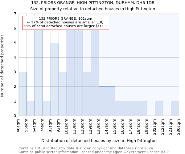 132, PRIORS GRANGE, HIGH PITTINGTON, DURHAM, DH6 1DB: Size of property relative to detached houses in High Pittington