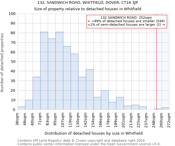 132, SANDWICH ROAD, WHITFIELD, DOVER, CT16 3JP: Size of property relative to detached houses in Whitfield