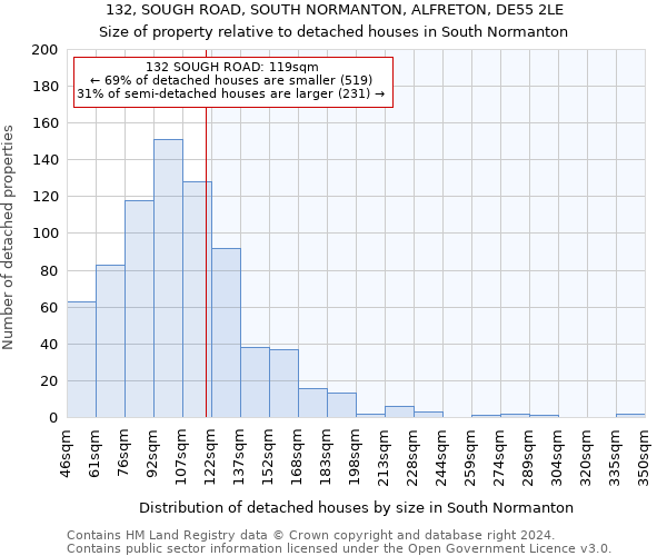 132, SOUGH ROAD, SOUTH NORMANTON, ALFRETON, DE55 2LE: Size of property relative to detached houses in South Normanton