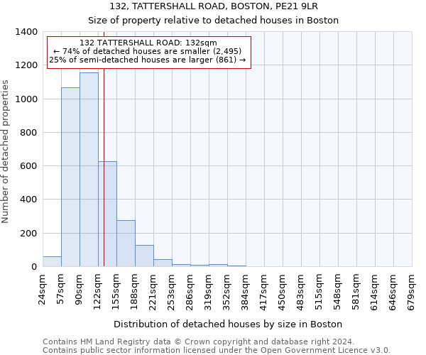 132, TATTERSHALL ROAD, BOSTON, PE21 9LR: Size of property relative to detached houses in Boston