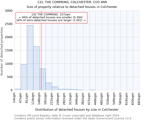 132, THE COMMONS, COLCHESTER, CO3 4NR: Size of property relative to detached houses in Colchester