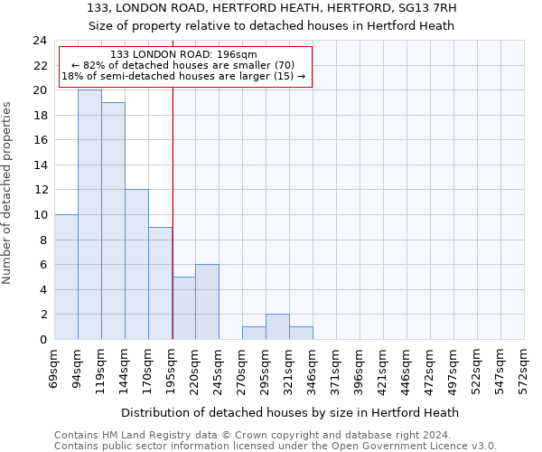 133, LONDON ROAD, HERTFORD HEATH, HERTFORD, SG13 7RH: Size of property relative to detached houses in Hertford Heath