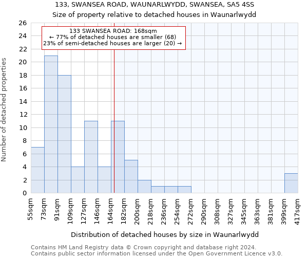 133, SWANSEA ROAD, WAUNARLWYDD, SWANSEA, SA5 4SS: Size of property relative to detached houses in Waunarlwydd