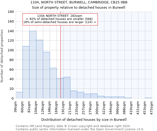 133A, NORTH STREET, BURWELL, CAMBRIDGE, CB25 0BB: Size of property relative to detached houses in Burwell