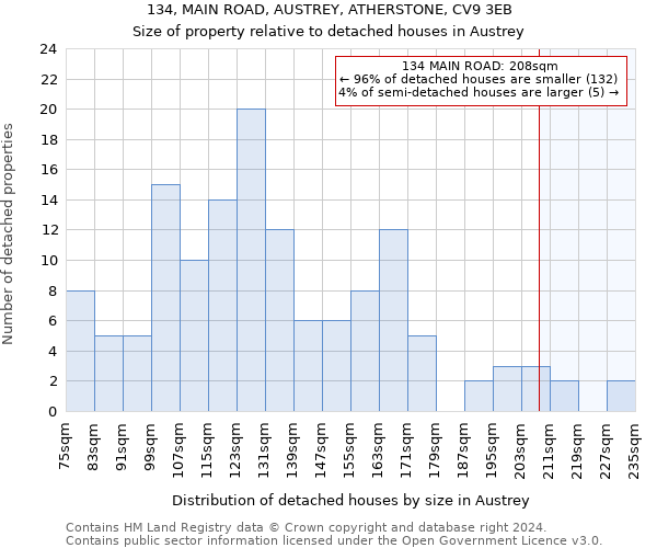 134, MAIN ROAD, AUSTREY, ATHERSTONE, CV9 3EB: Size of property relative to detached houses in Austrey