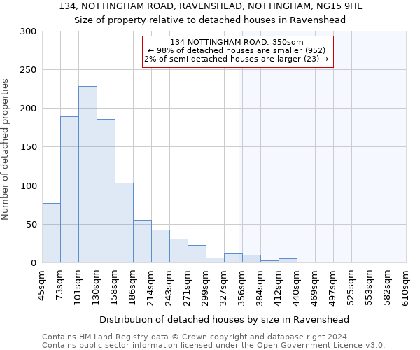 134, NOTTINGHAM ROAD, RAVENSHEAD, NOTTINGHAM, NG15 9HL: Size of property relative to detached houses in Ravenshead