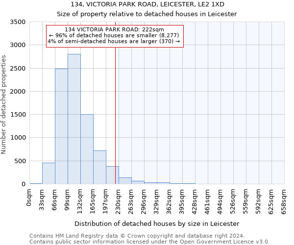 134, VICTORIA PARK ROAD, LEICESTER, LE2 1XD: Size of property relative to detached houses in Leicester