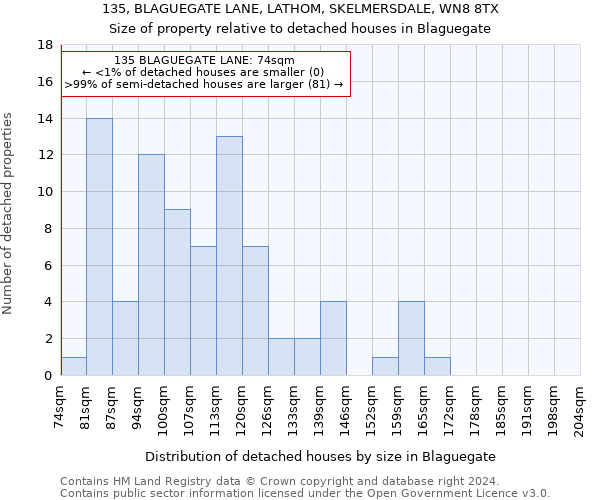 135, BLAGUEGATE LANE, LATHOM, SKELMERSDALE, WN8 8TX: Size of property relative to detached houses in Blaguegate