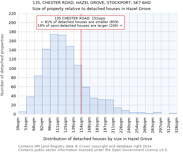 135, CHESTER ROAD, HAZEL GROVE, STOCKPORT, SK7 6HD: Size of property relative to detached houses in Hazel Grove