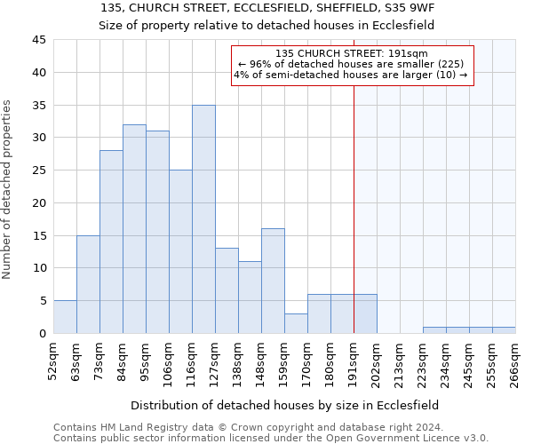 135, CHURCH STREET, ECCLESFIELD, SHEFFIELD, S35 9WF: Size of property relative to detached houses in Ecclesfield