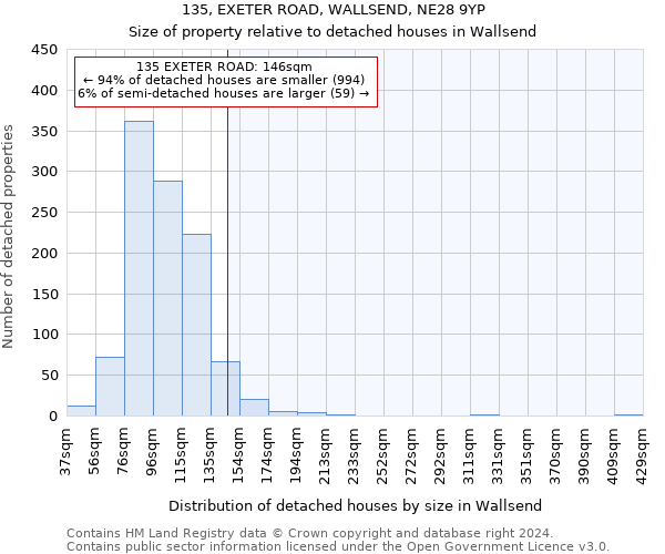 135, EXETER ROAD, WALLSEND, NE28 9YP: Size of property relative to detached houses in Wallsend