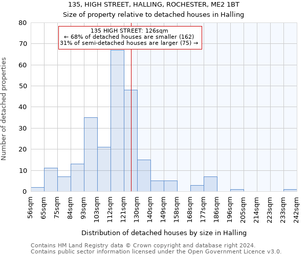 135, HIGH STREET, HALLING, ROCHESTER, ME2 1BT: Size of property relative to detached houses in Halling