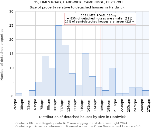 135, LIMES ROAD, HARDWICK, CAMBRIDGE, CB23 7XU: Size of property relative to detached houses in Hardwick