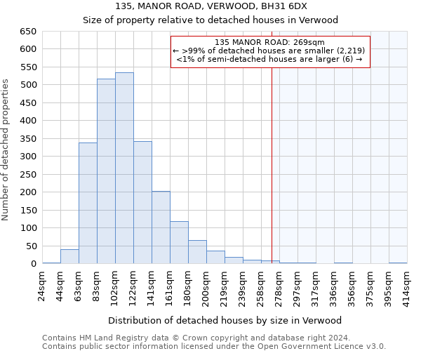 135, MANOR ROAD, VERWOOD, BH31 6DX: Size of property relative to detached houses in Verwood