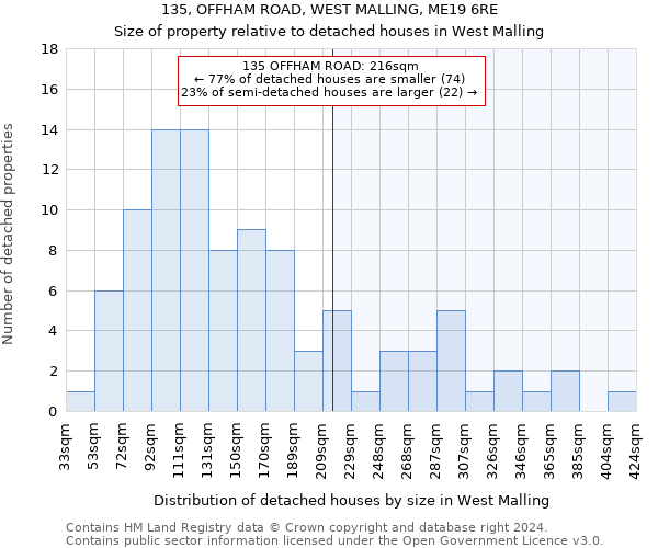 135, OFFHAM ROAD, WEST MALLING, ME19 6RE: Size of property relative to detached houses in West Malling