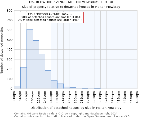 135, REDWOOD AVENUE, MELTON MOWBRAY, LE13 1UF: Size of property relative to detached houses in Melton Mowbray