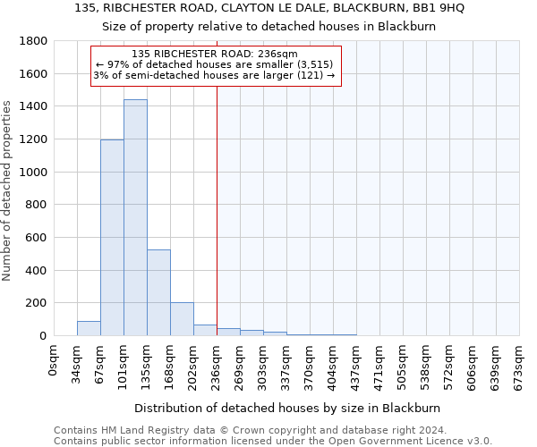 135, RIBCHESTER ROAD, CLAYTON LE DALE, BLACKBURN, BB1 9HQ: Size of property relative to detached houses in Blackburn