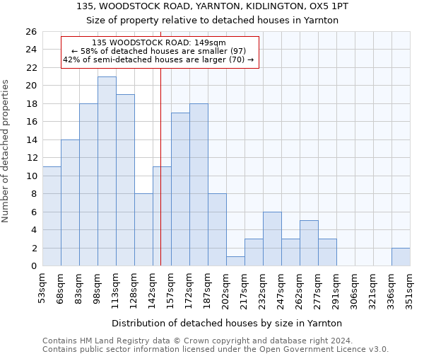 135, WOODSTOCK ROAD, YARNTON, KIDLINGTON, OX5 1PT: Size of property relative to detached houses in Yarnton