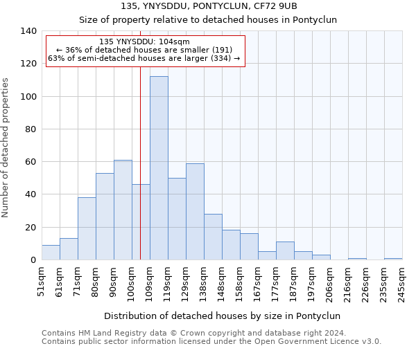 135, YNYSDDU, PONTYCLUN, CF72 9UB: Size of property relative to detached houses in Pontyclun