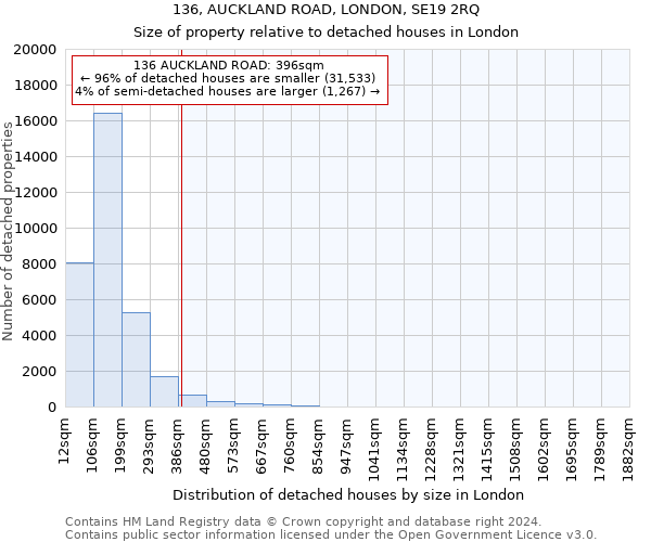 136, AUCKLAND ROAD, LONDON, SE19 2RQ: Size of property relative to detached houses in London