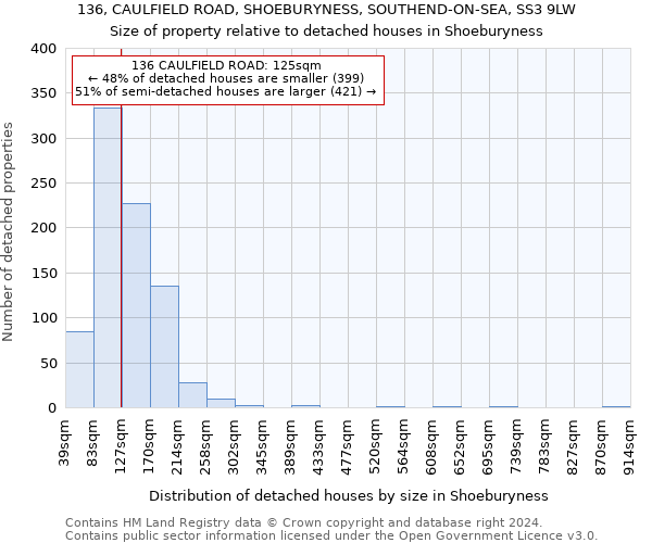 136, CAULFIELD ROAD, SHOEBURYNESS, SOUTHEND-ON-SEA, SS3 9LW: Size of property relative to detached houses in Shoeburyness