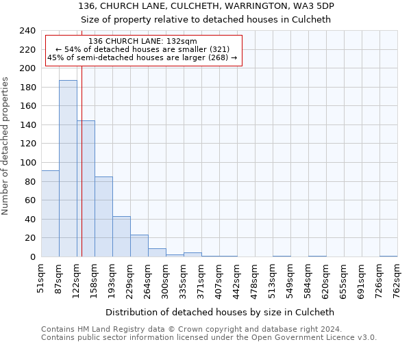 136, CHURCH LANE, CULCHETH, WARRINGTON, WA3 5DP: Size of property relative to detached houses in Culcheth