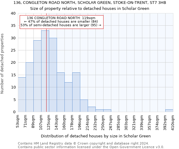 136, CONGLETON ROAD NORTH, SCHOLAR GREEN, STOKE-ON-TRENT, ST7 3HB: Size of property relative to detached houses in Scholar Green