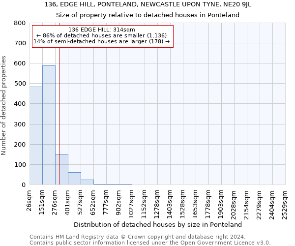 136, EDGE HILL, PONTELAND, NEWCASTLE UPON TYNE, NE20 9JL: Size of property relative to detached houses in Ponteland